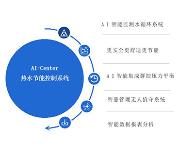 AI-Center��ˮ���ܽ���ϵͳ